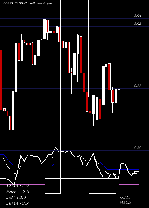  Daily chart ThaiBaht