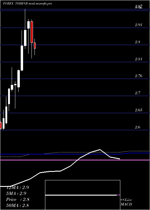  monthly chart ThaiBaht