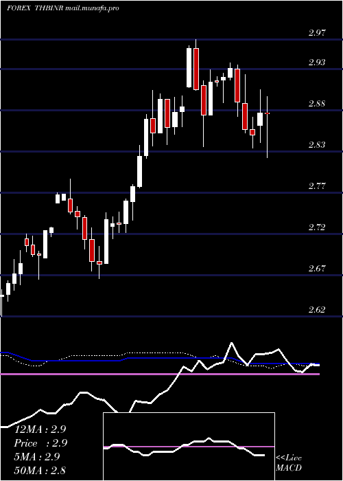  weekly chart ThaiBaht