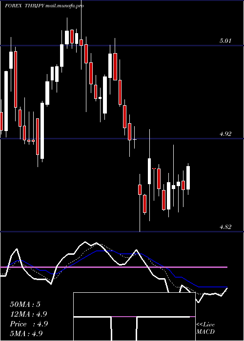  Daily chart ThaiBaht