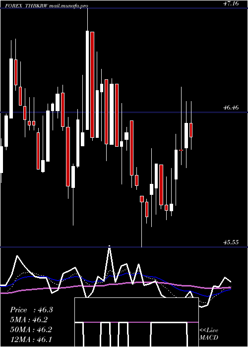  Daily chart ThaiBaht