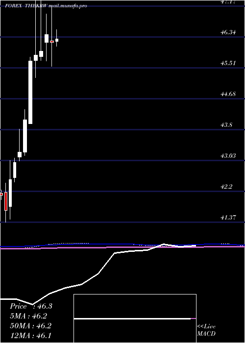  monthly chart ThaiBaht