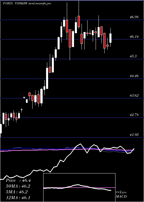  weekly chart ThaiBaht