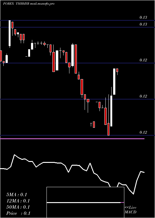  Daily chart ThaiBaht