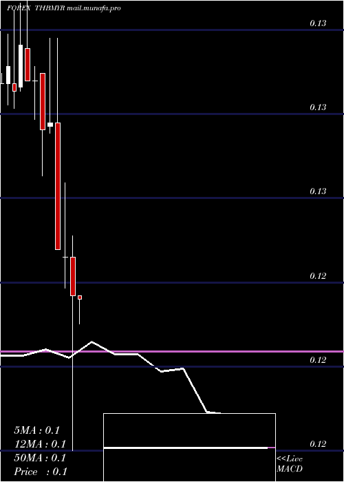  monthly chart ThaiBaht