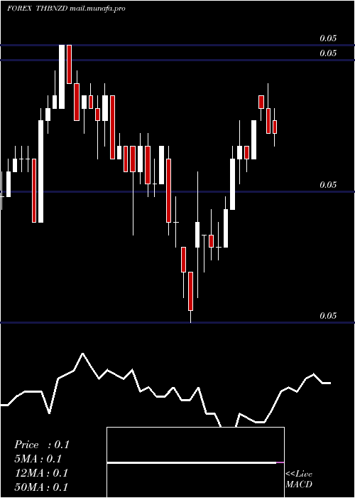  Daily chart ThaiBaht
