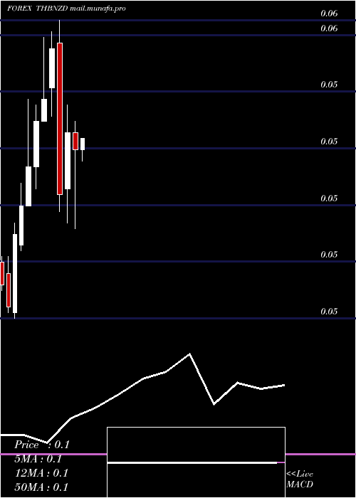  monthly chart ThaiBaht