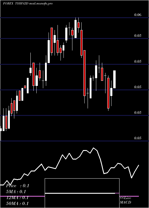  weekly chart ThaiBaht