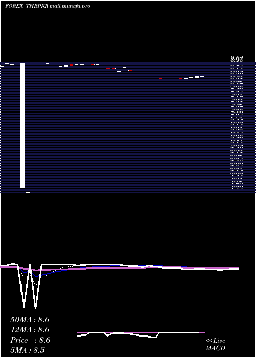  Daily chart ThaiBaht
