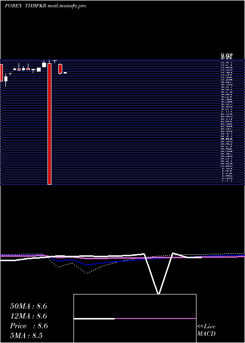  monthly chart ThaiBaht