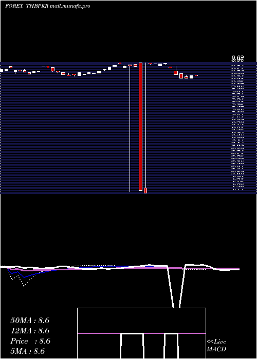  weekly chart ThaiBaht