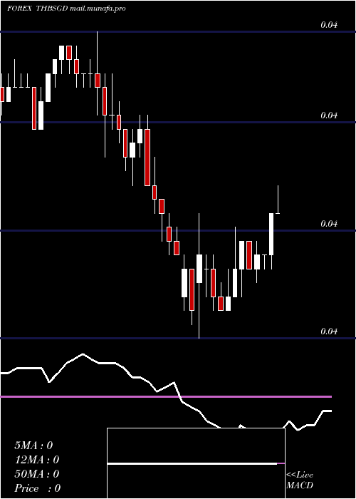  Daily chart ThaiBaht