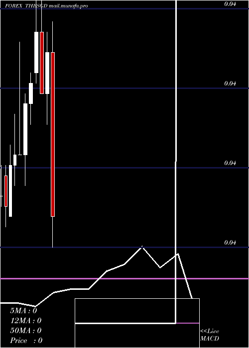  monthly chart ThaiBaht