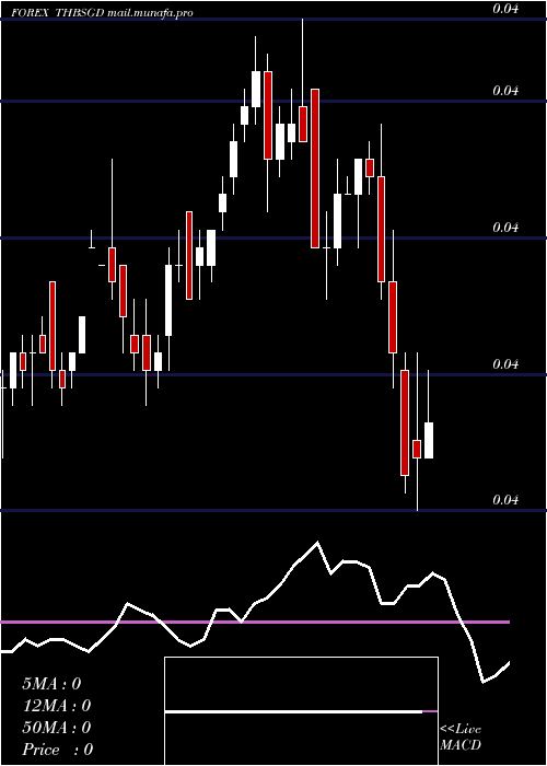  weekly chart ThaiBaht