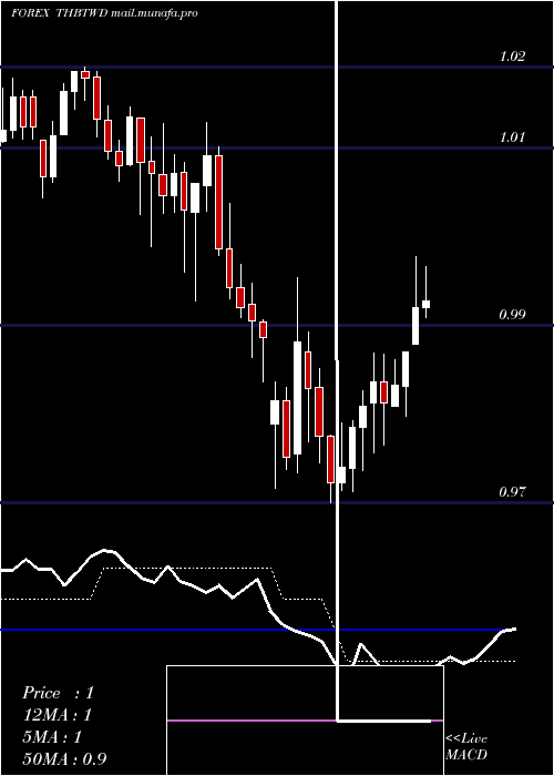  Daily chart ThaiBaht