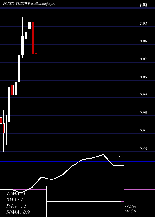  monthly chart ThaiBaht