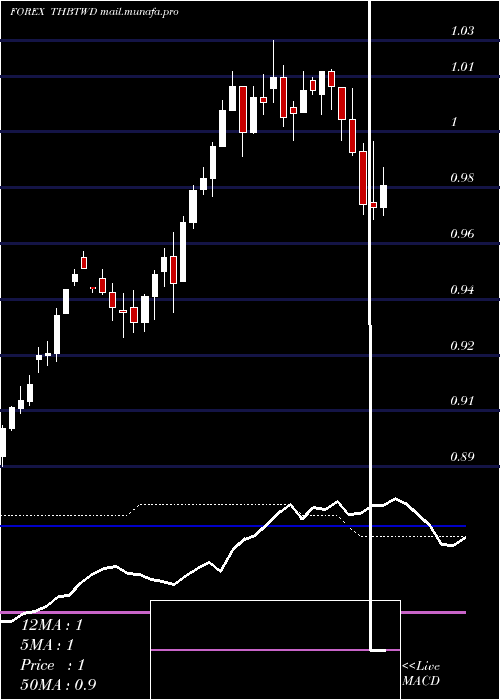  weekly chart ThaiBaht
