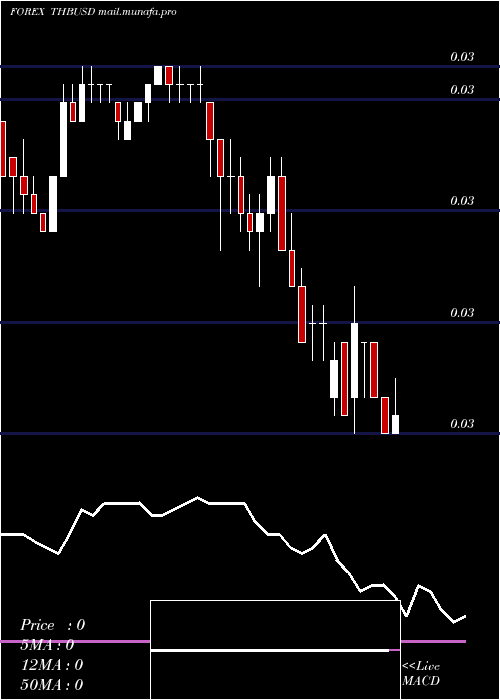  Daily chart ThaiBaht