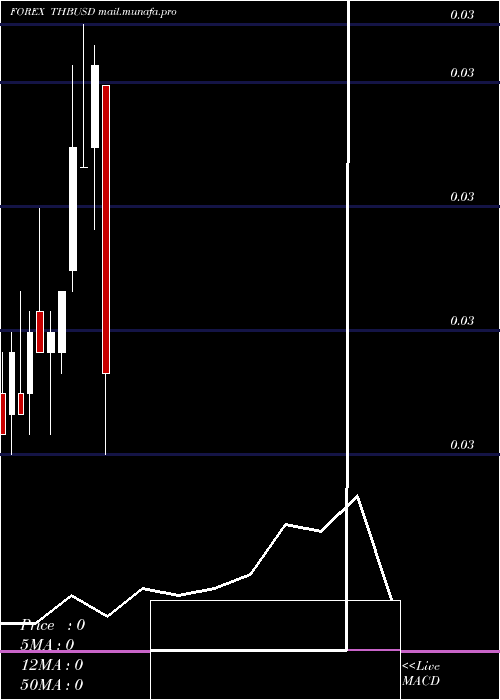  monthly chart ThaiBaht