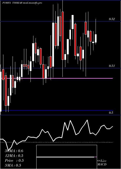  Daily chart ThaiBaht