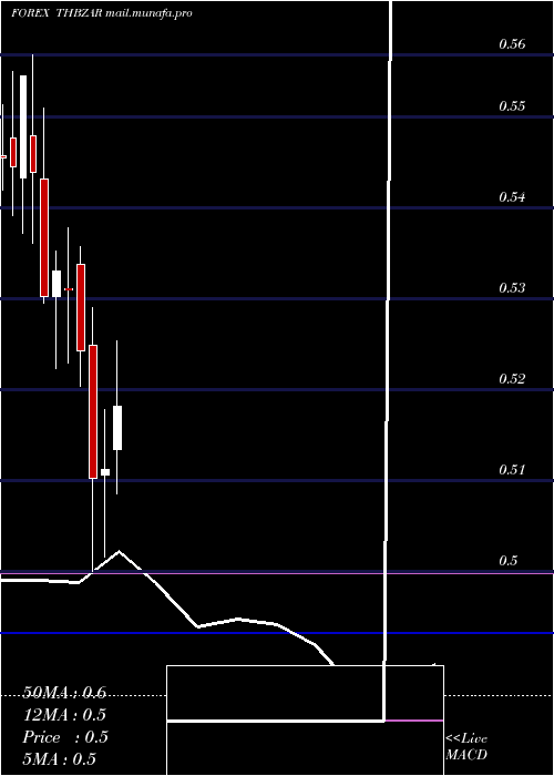  monthly chart ThaiBaht