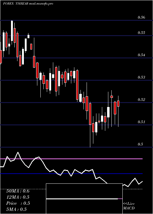  weekly chart ThaiBaht