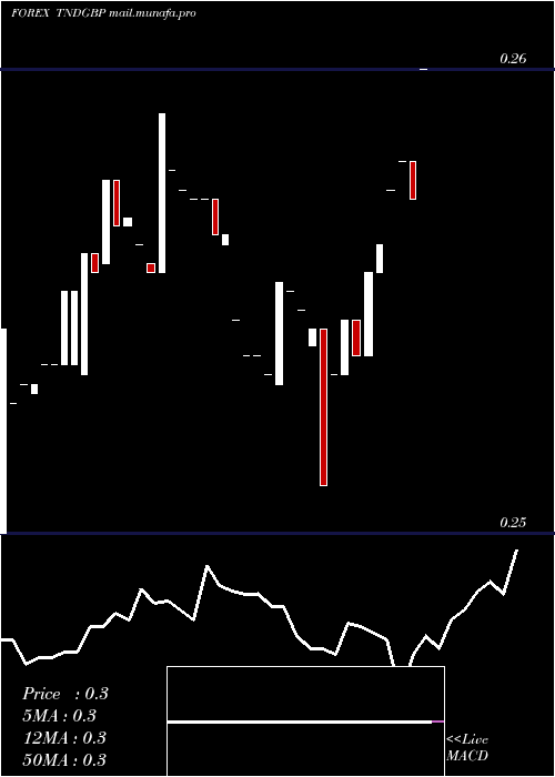  Daily chart TunisianDinar
