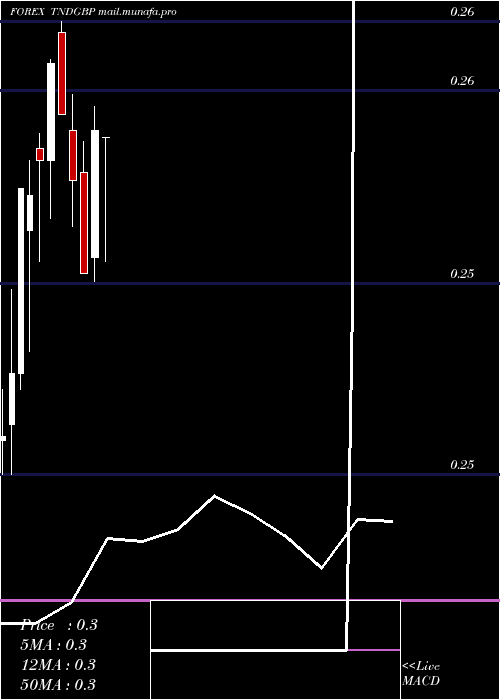  monthly chart TunisianDinar