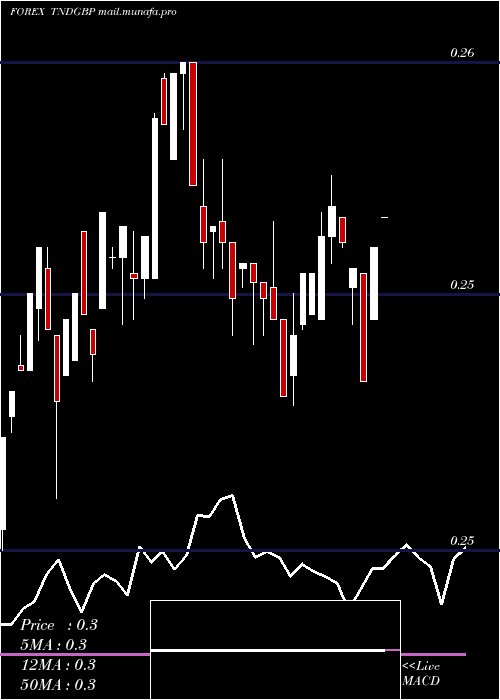  weekly chart TunisianDinar