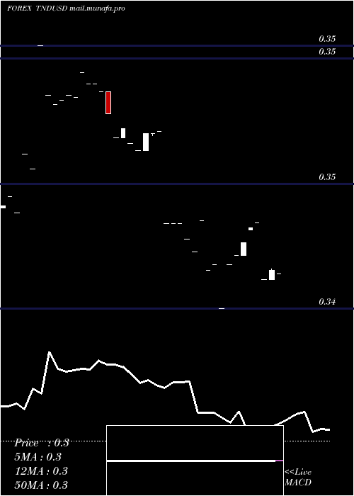  Daily chart TunisianDinar