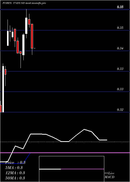  monthly chart TunisianDinar