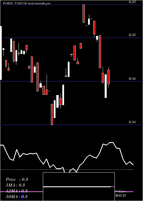  weekly chart TunisianDinar