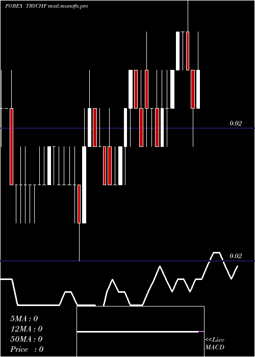 Daily chart TurkishLira