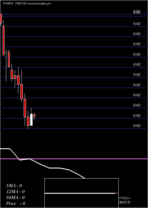  monthly chart TurkishLira