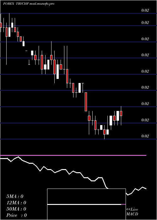  weekly chart TurkishLira