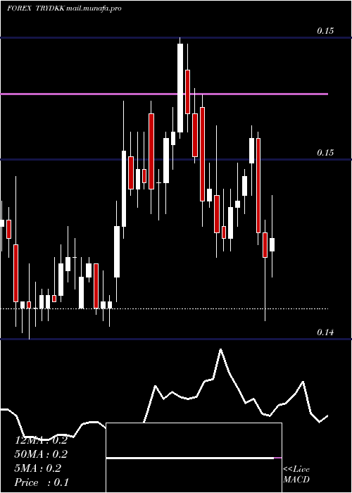  Daily chart TurkishLira