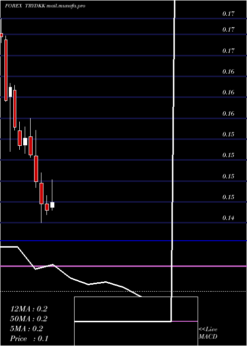 monthly chart TurkishLira