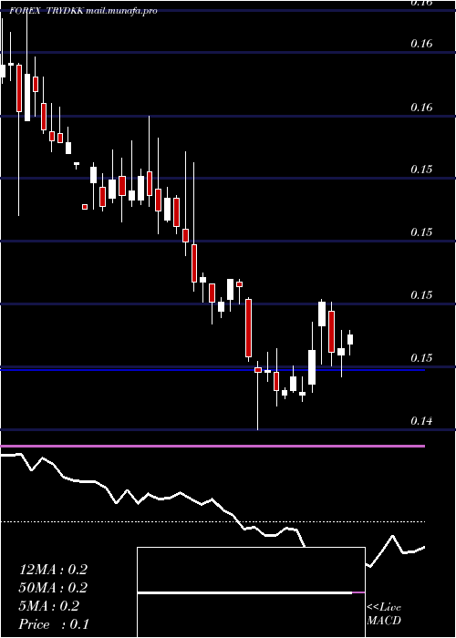  weekly chart TurkishLira