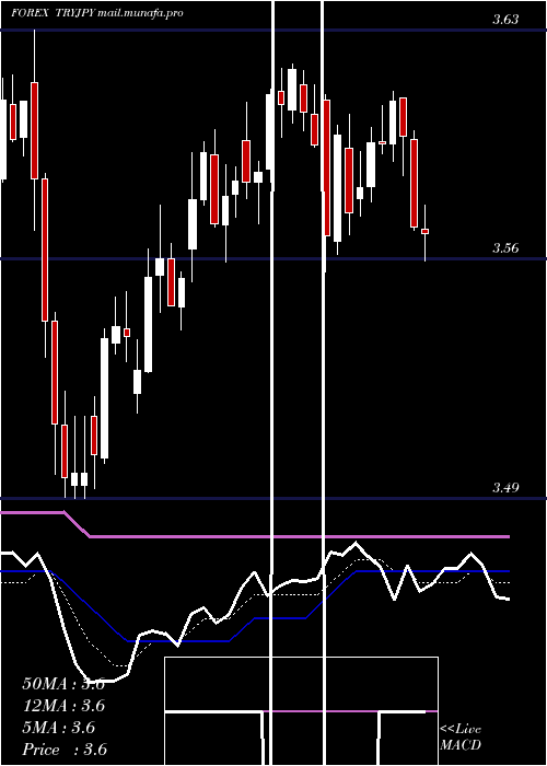  Daily chart TurkishLira