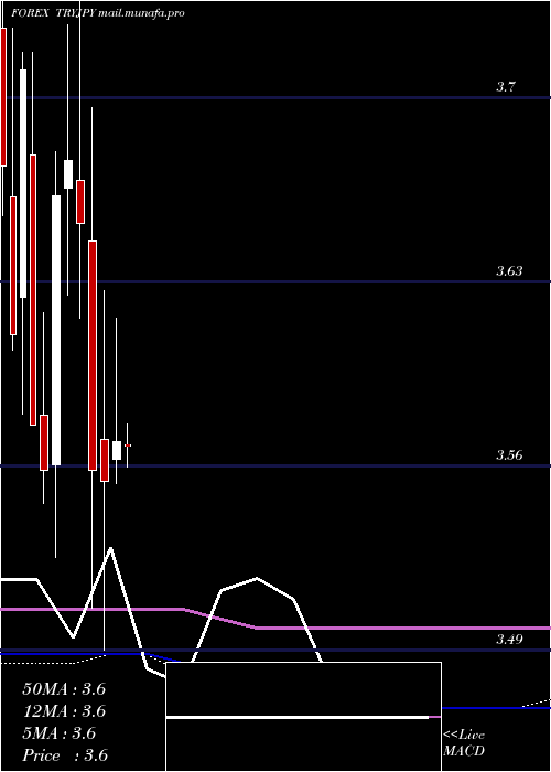  monthly chart TurkishLira