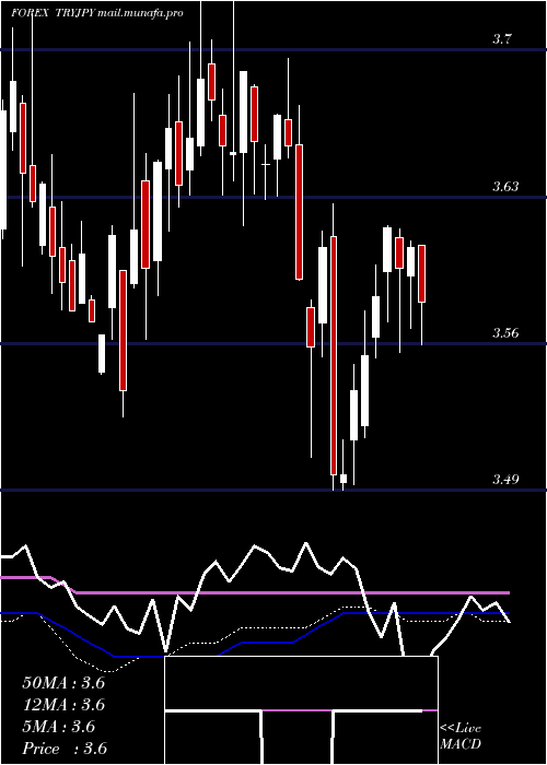  weekly chart TurkishLira