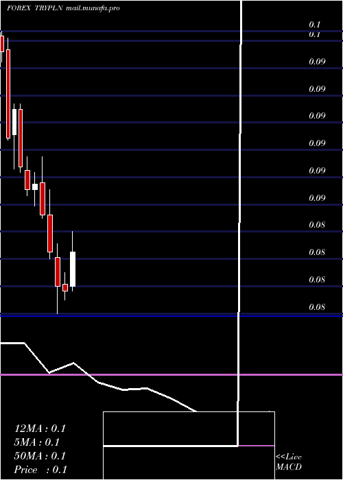  monthly chart TurkishLira