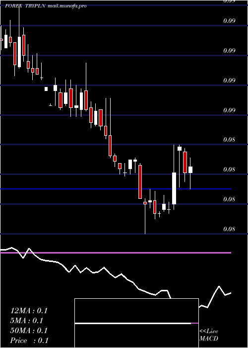  weekly chart TurkishLira