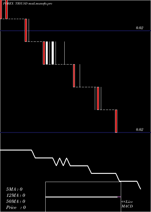  Daily chart TurkishLira