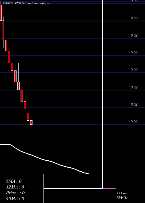  monthly chart TurkishLira
