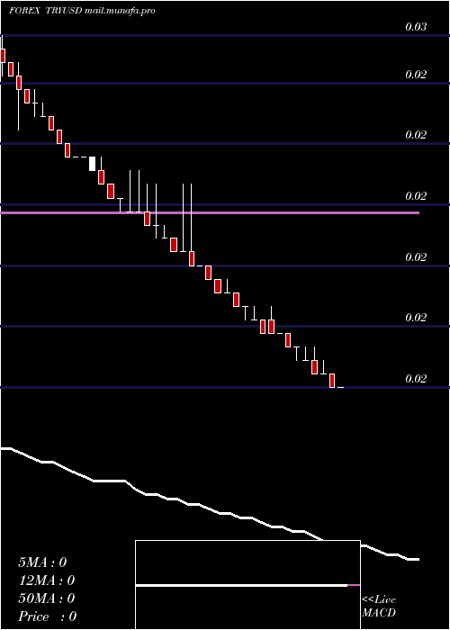  weekly chart TurkishLira