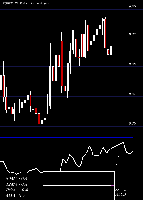  Daily chart TurkishLira