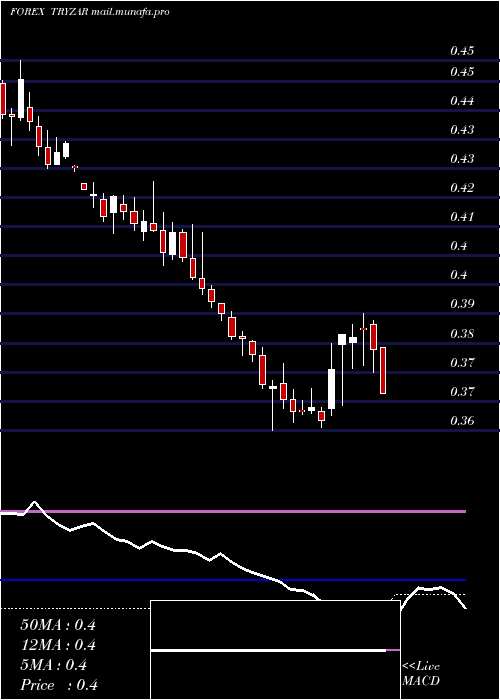  weekly chart TurkishLira