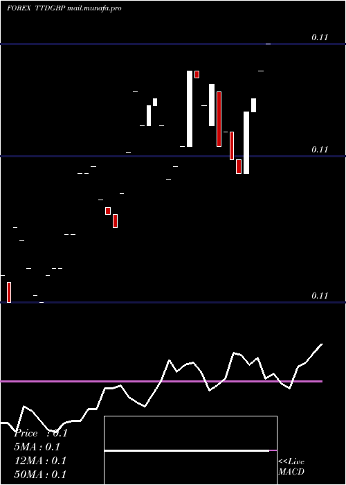  Daily chart TrinidadAnd