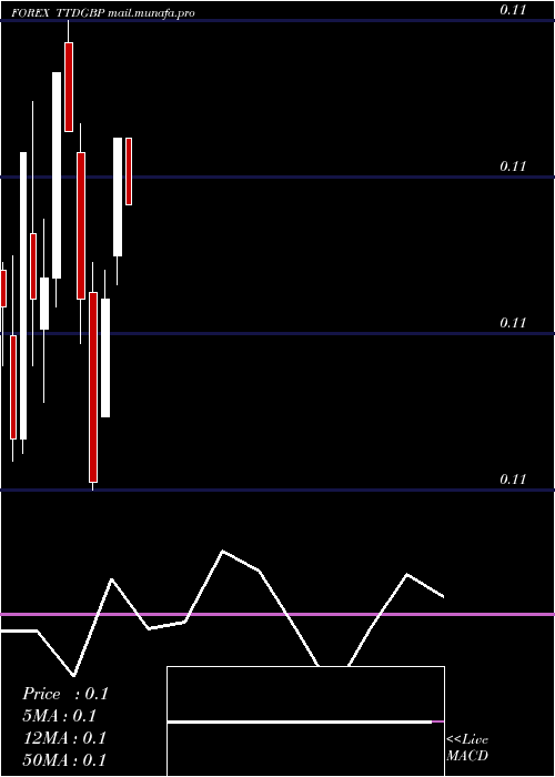 monthly chart TrinidadAnd
